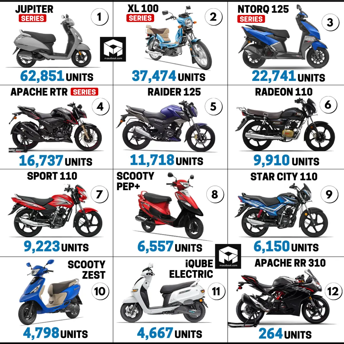 TVS Bikes and Scooters Sales Report (June 2022)